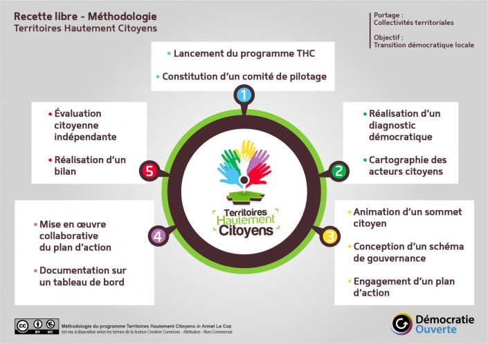 Schéma présentant la méthodologie du programme Territoires Hautement Citoyens