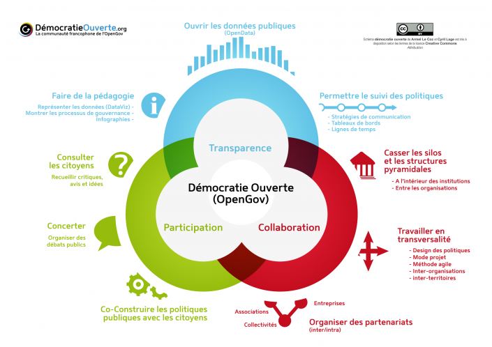 Schéma de la démocratie ouverte