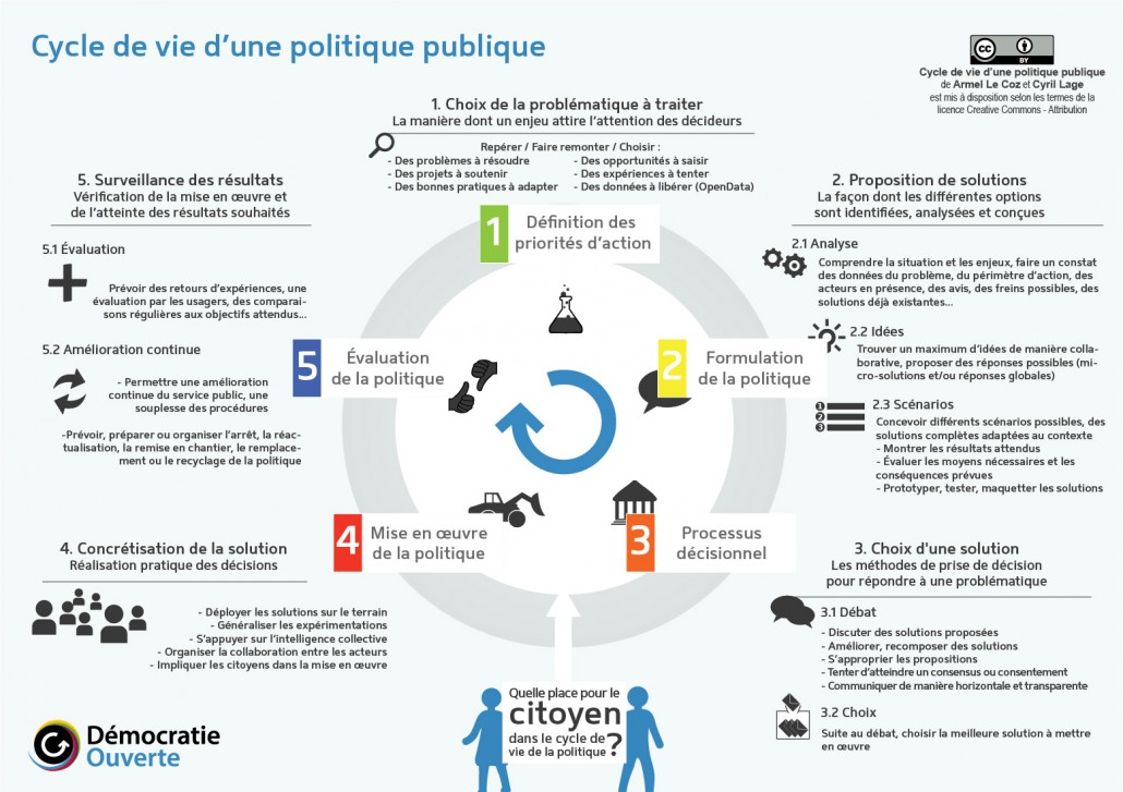 Schéma Cycle de vie politique