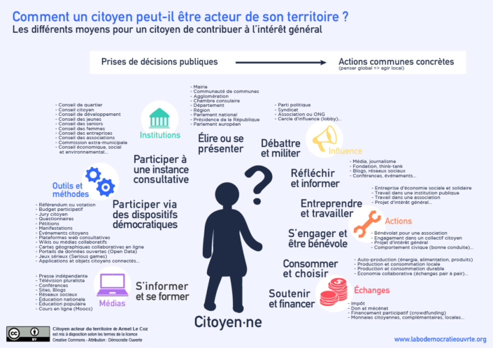 Schéma représentant les différentes formes d'engagement possibles pour un citoyen