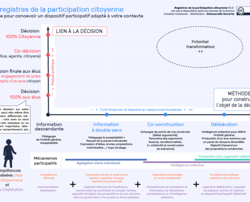 Schéma des registres de la participation citoyenne selon Démocratie Ouverte