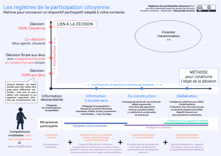 Schéma des registres de la participation citoyenne selon Démocratie Ouverte