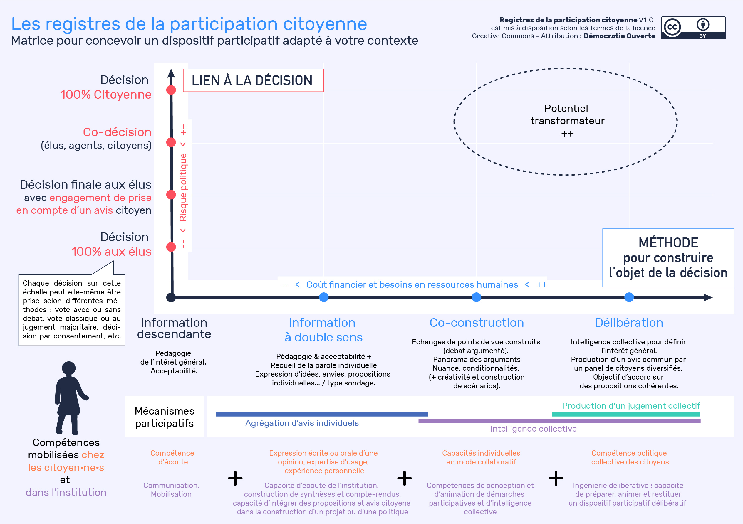 Schéma des registres de la participation citoyenne de Démocratie Ouverte